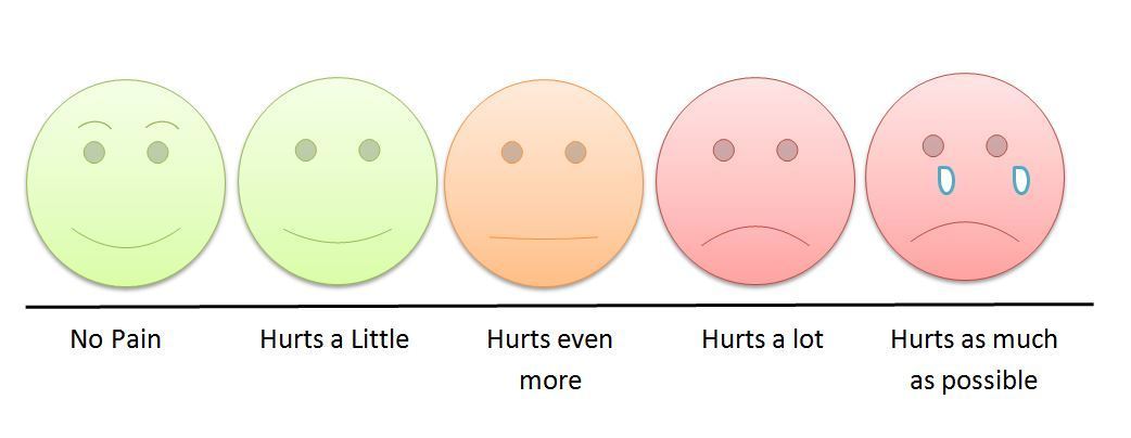 pain chart showing different levels of pain during eccentric training